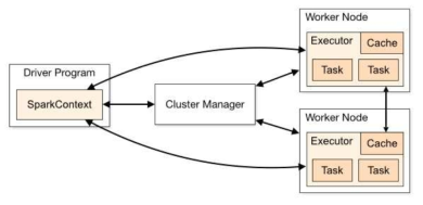 아파치 스파크 분산처리 시스템의 개요도