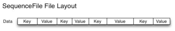 SequenceFile File Layout