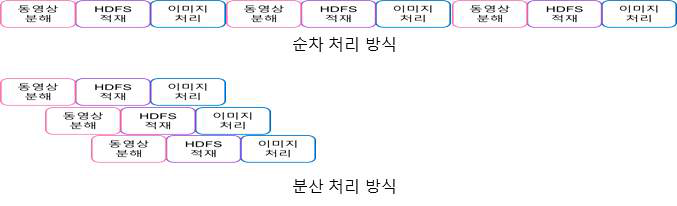 여러 동영상을 동시에 분석함으로써 각 동영상의 전처리 시간 및 처리 시간을 줄일 수 있 다.