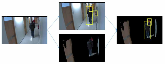 새로 고안된 배경 분리와 보행자 검출 기술의 결합 방법