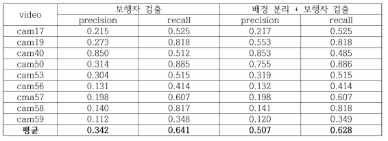 배경 분리를 이용한 보행자 검출 실험 결과