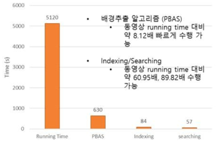 알고리즘 수행 시간