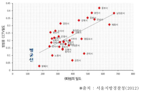 경찰서 단위당 6대 범죄 발생밀도와 방범용 CCTV 설치밀도간의 관계