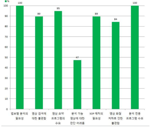 분석 의뢰자 대상 설문 결과