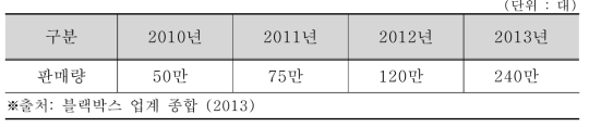 연도별 차량 블랙박스 시장 규모