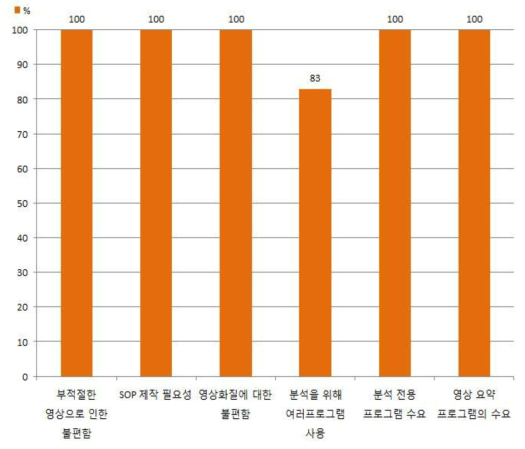 분석가 대상 설문 결과