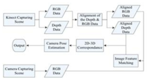 The illustration of work flow of the proposed method