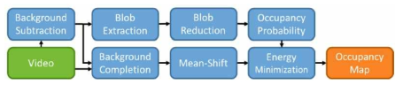 Occupancy map evaluation flowchart