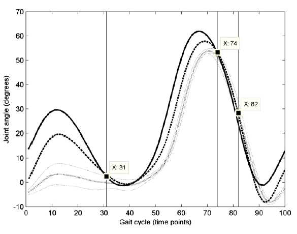 Dotted line = 3.0 km/h, Dashed lines = 4.5 km/h, solid lines = 6.0 km/h