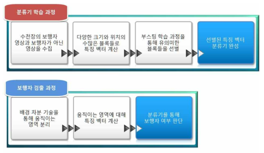 학습 과정 및 보행자 검출 과정