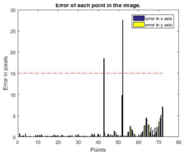 The error of each corner point when use the auto-detection function. With the blur corner points, the program gives large errors than other points