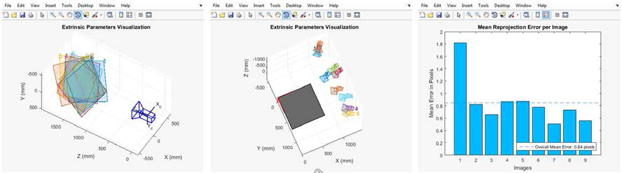 The 3-D extrinsic parameters plot provides a camera centric view of the patterns(left);The 3-D extrinsic parameters plot provides a pattern centric view of the camera(middle); The bar graph displays the mean reprojectoin error per image(right)