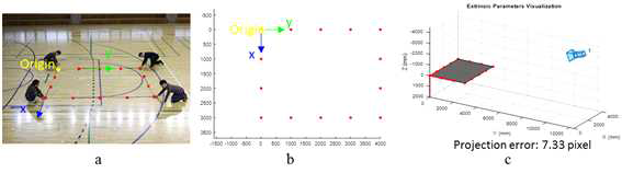 Calculating the extrinsic parameters of CCTV camera using rope:a) 3X4 rectangle marker string; b)the world coordinate of marker; c) of the estimated extrinsic parameters of CCTV camera