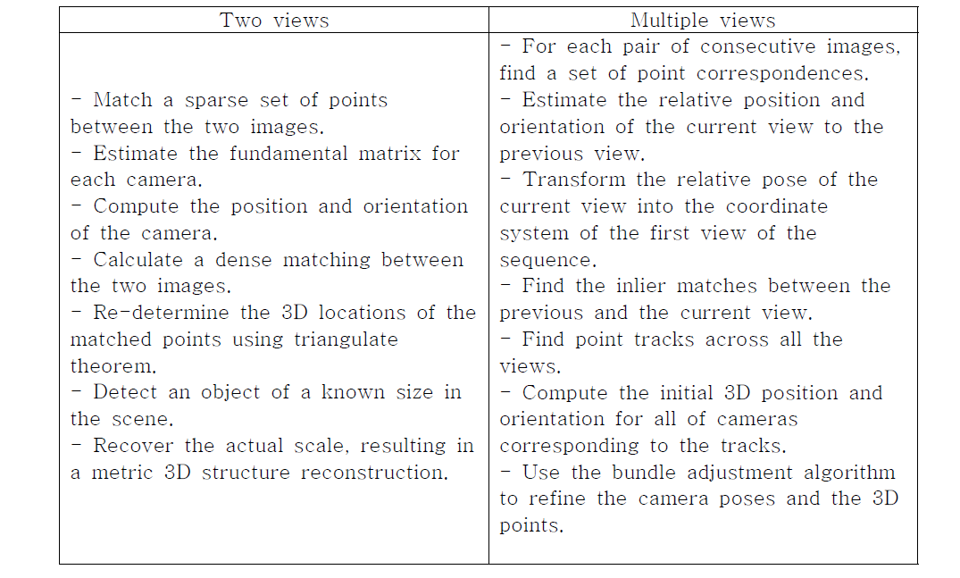 Algorithm of structure from motion