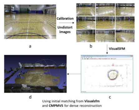 The 3D structure reconstruction using VisualSFM