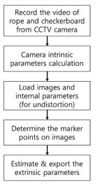 The outline of extrinsic parameters estimation using rope