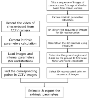 The outline of extrinsic parameters estimation using 3D structure reconstruction