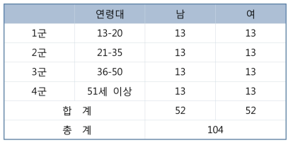 정상 코호트의 연령별 및 성별 비율