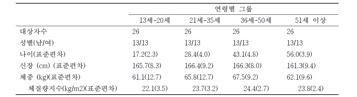 연구대상자의 인구 통계