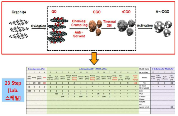 Chemical crumpling 공정에 기반한 rGO합성 공정 concept