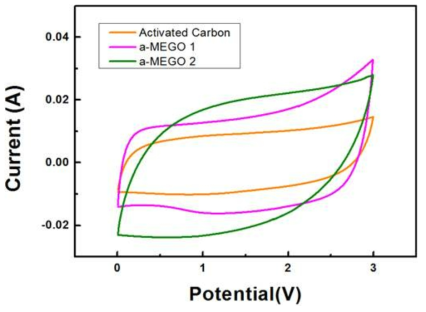 MEGO 기반 셀 vs. Activated Carbon 기반 셀의 특성 비교
