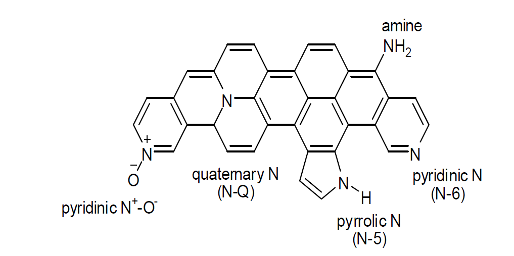 Doping with nitrogen and/or functionalization with N-containing groups 컨셉