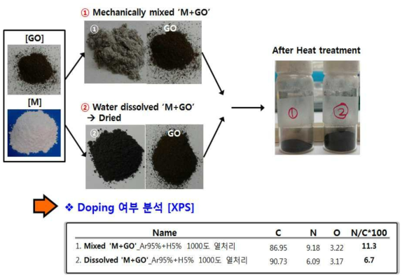 전구체의 mixing/열처리를 통한 헤테로 아톰 도핑 및 XPS 분석 결과