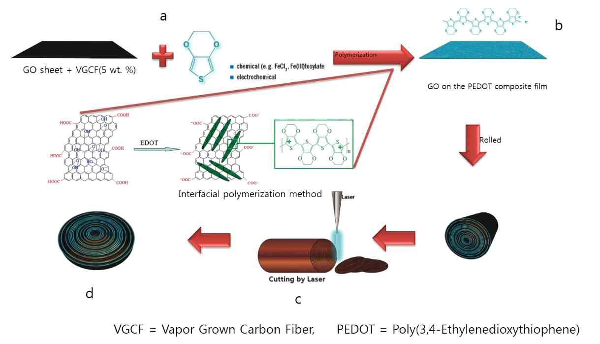 전도성 고분자-그래핀 복합체 합성 과정