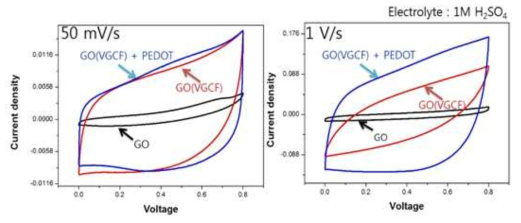 합성된 PEDOT-GO를 사용해 측정한 순환전류전압 분석 그림