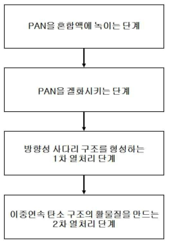 PAN으로부터 BCS 소재를 제작하는 과정