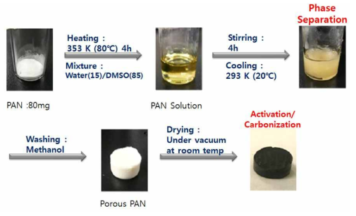 PAN 합성, 상분리 및 탄화의 실험 과정