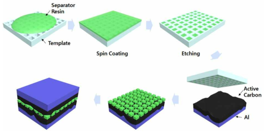 나노임프린트 공정을 이용한 슈퍼커패시터용 박막형 분리막 제조 공정 모식도