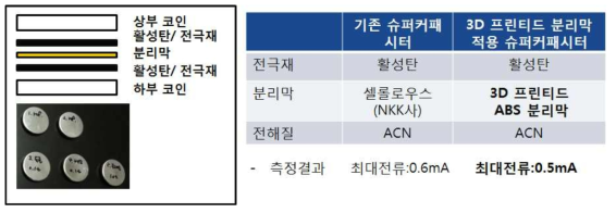 3D 인쇄공정을 통하여 제작한 분리막 적용 슈퍼커패시터 특성 평가 결과