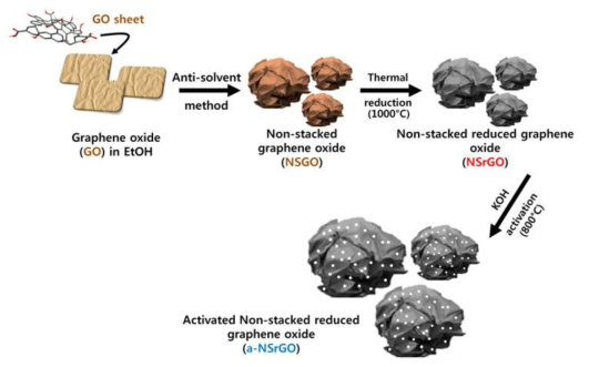 Activation: 구겨진 형태의 나노 3D 그래핀에 KOH에 의한 화학적 활성화