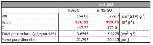 BET 법으로 측정된 NSrGO와 a-NSrGO의 비표면적 결과