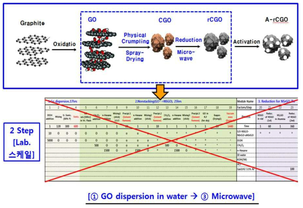 Physical 공정(microwave)에 기반한 rGO합성 공정 concept 제조공정의 최소화를 지향