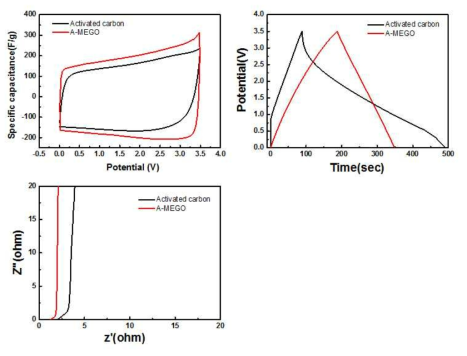 A-MEGO 기반 셀 vs. Activated Carbon 기반 셀의 특성 비교