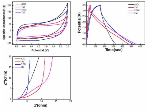 KOH 몰농도별 그래핀 전극의 Cyclic Voltammetry(CV), galvanostatic charge-discharge curve (C-D), Impedance그래프