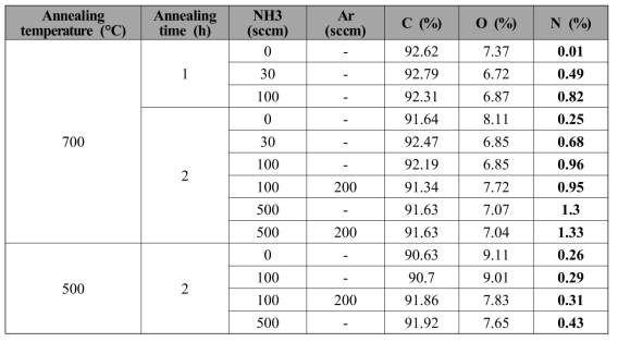 암모니아 열처리를 통한 질소도핑 XPS 분석 결과
