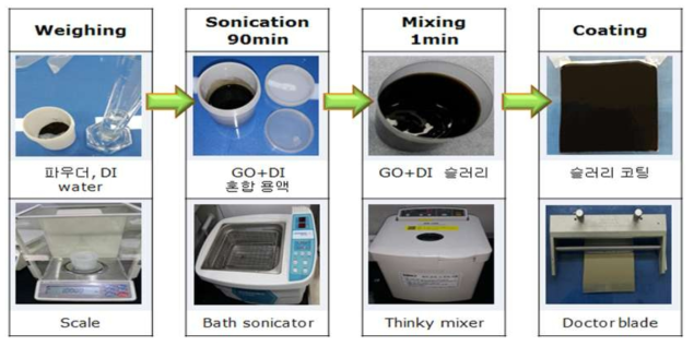 GO+DI 슬러리 제작 및 코팅 과정 모식도