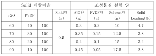 그래핀 슬러리 배합비율 및 조성물질 실험 양