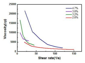 Solid loading 비율에 따른 viscosity