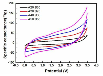 바인더 함량 증가 별 그래핀 전극의 Cyclic Voltammetry(CV)특성