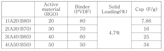 그래핀 슬러리 배합비율 및 Specific capacitance값