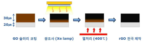 광환원 및 열처리 공정을 이용한 슈퍼커패시터용 전극 제조 공정 모식도