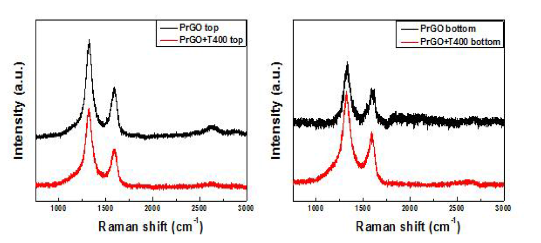 PrGO와 PrGO+T400 필름의 top, bottom 부분 Raman 측정 그래프