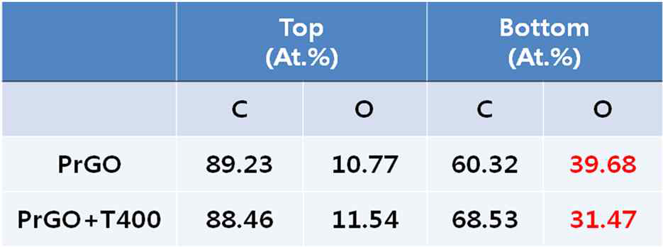 PrGO와 PrGO+T400 필름의 top, bottom 부분 XPS 측정 데이터