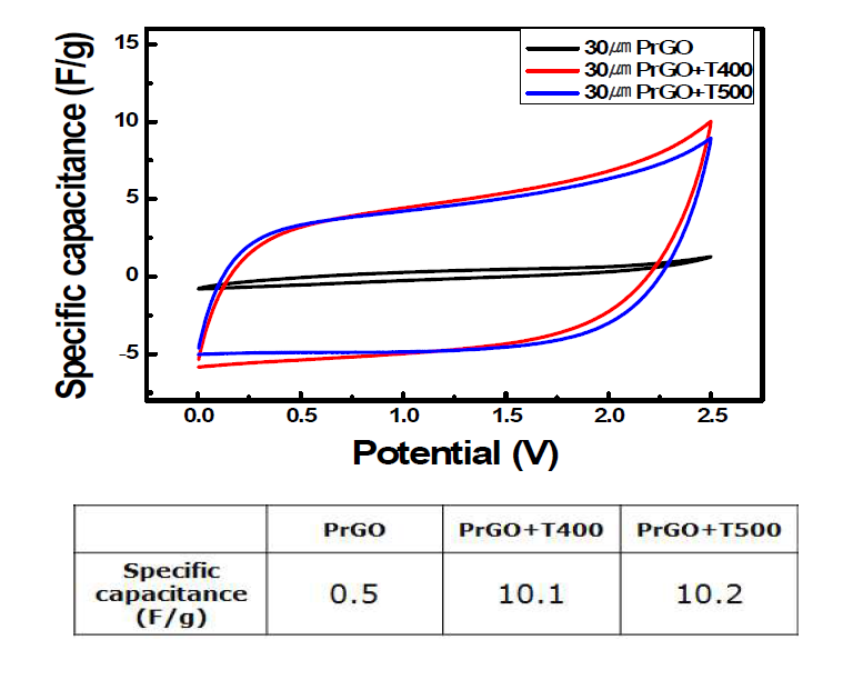 PrGO, PrGO+T400, PrGO+T500 전극 셀의 비정전용량 측정