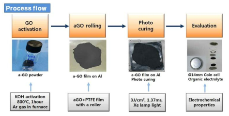 GO 활성화 과정과 광환원으로 제작된 aGO 전극을 이용한 슈퍼커패시터 코인셀 제작공정도