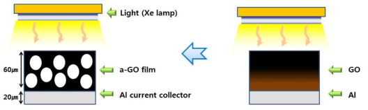 GO 필름의 광환원(우)과 aGO(좌) 필름의 광환원(좌)에서 환원정도를 비교한 개념도